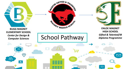 Magnet Pathway  